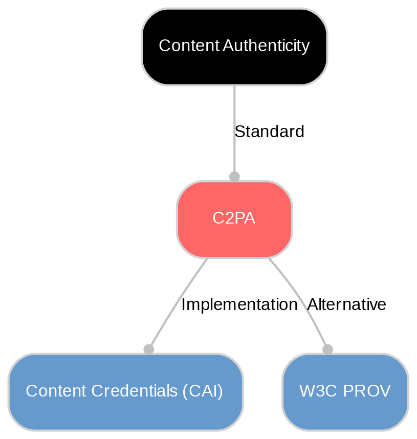C2PA standard