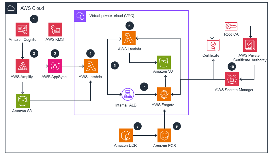 C2PA Compliance Tools