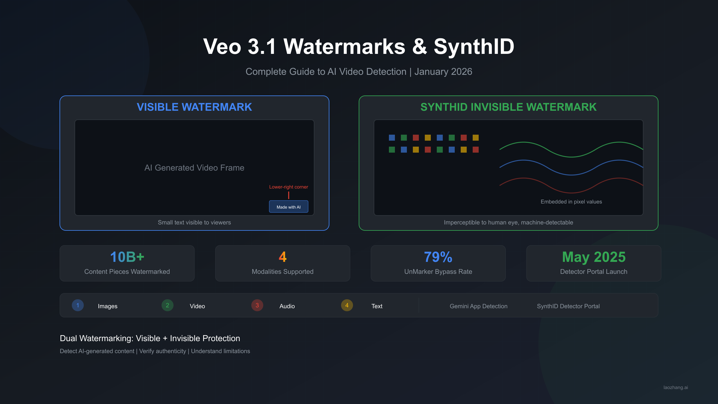 AI video regeneration watermark removal